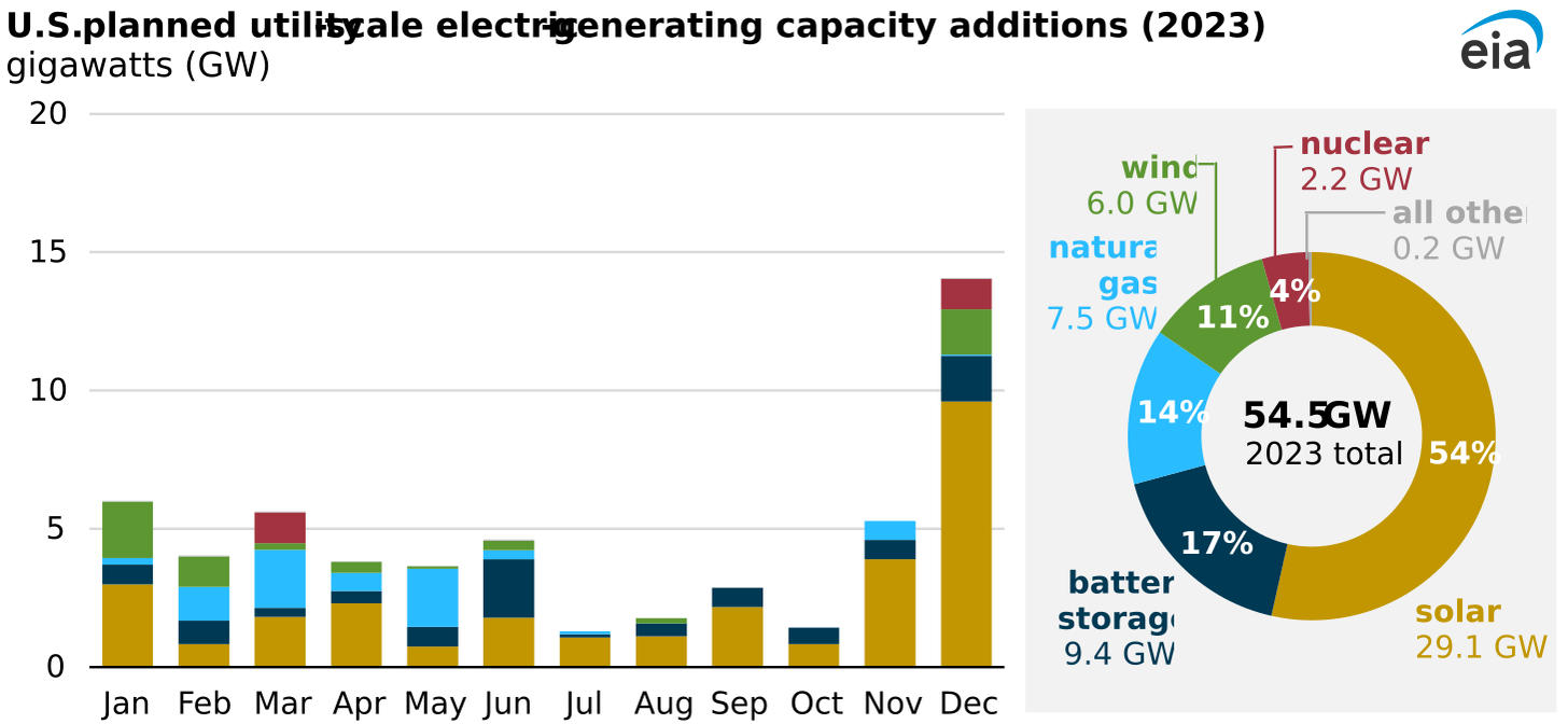 U.S. planned utility-scale electric capacity additions