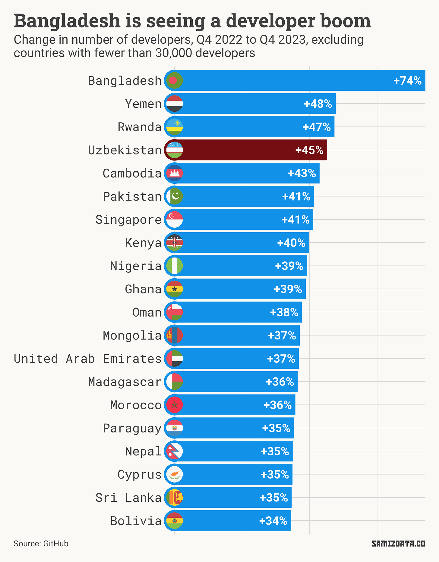 Bar chart showing the change in the number of developers on GitHub from Q4 2022 to Q4 2023. Bangladesh has seen a 74% in the number of developers. Yemen, Rwanda and Uzbekistan are behind.