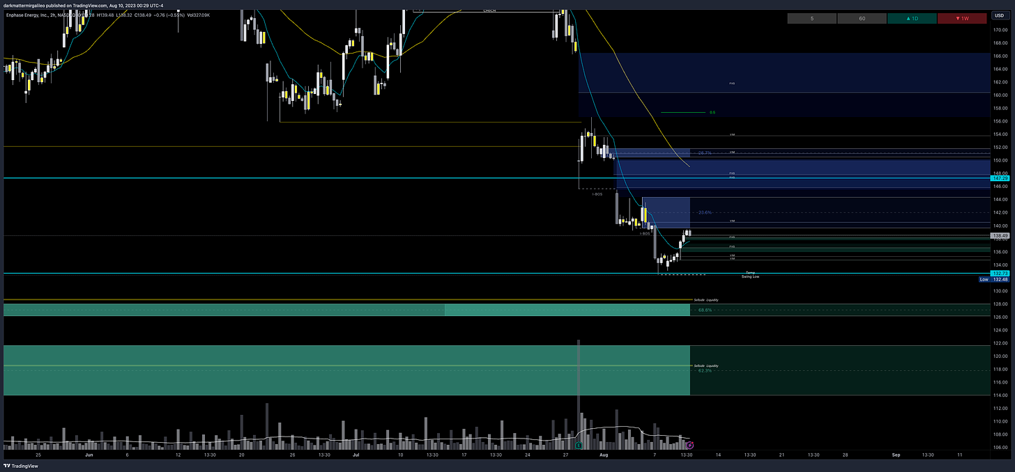 $ENPH chart - overview of key orderblocks and fair value gaps