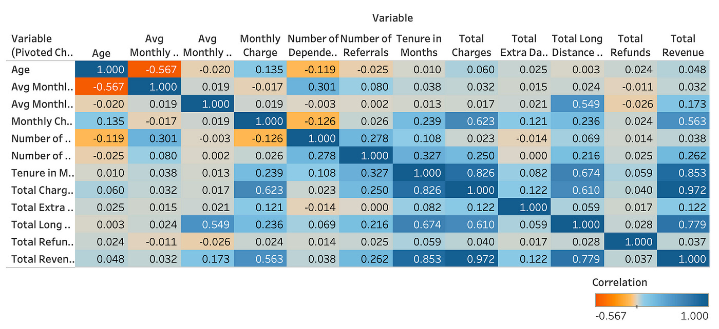 Creating a Correlation Matrix and Heatmap in Tableau: A Step-by-Step  Tutorial | by Beliz Gungor | Medium