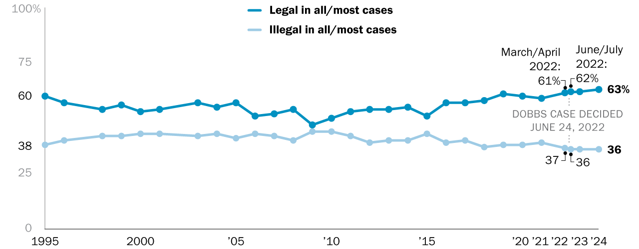 Public Opinion on Abortion | Pew Research Center