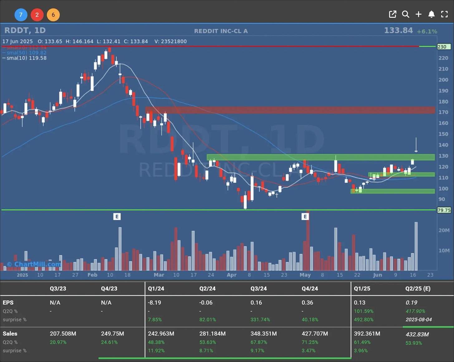 rddt daily chart