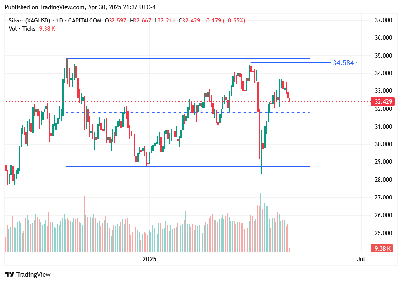TradingView chart
