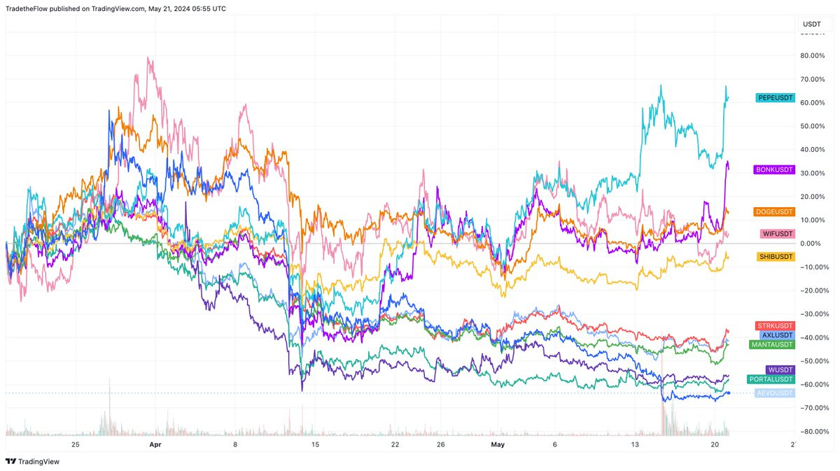 chart of the price performance of some low float, high FDV v/s meme on this recent correction.