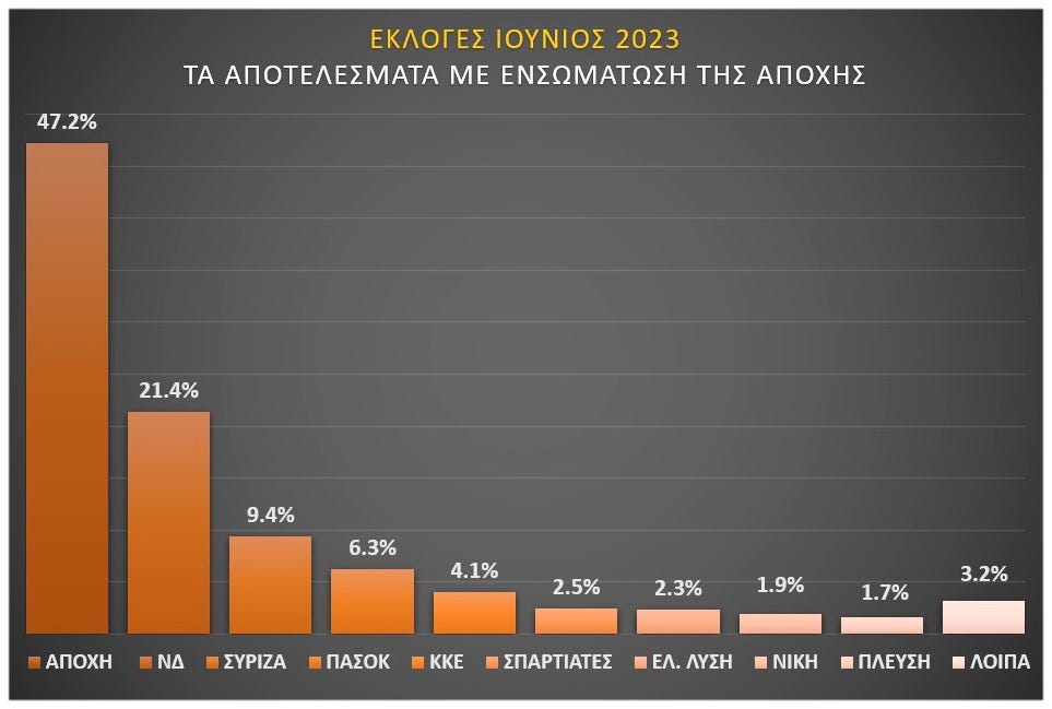 Ιωάννα-Μαρία Μαραβελίδη | Τα εκλογικά αποτελέσματα με ενσωμάτωση της αποχής | Αυτολεξεί