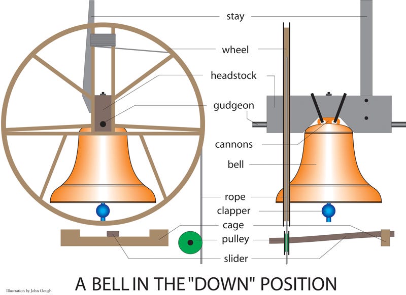 The bell parts & mountings