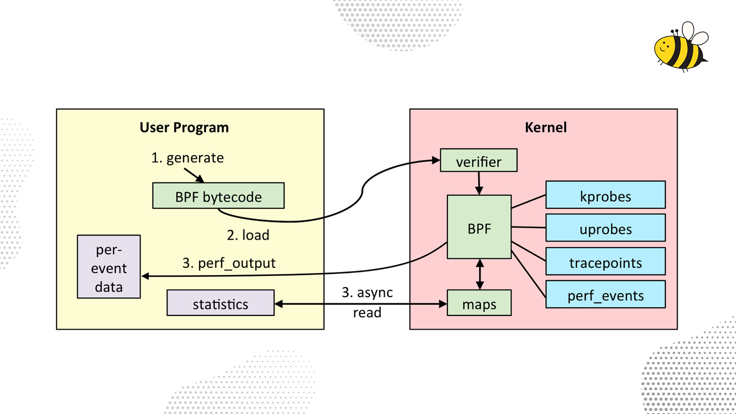 What is eBPF tracing?