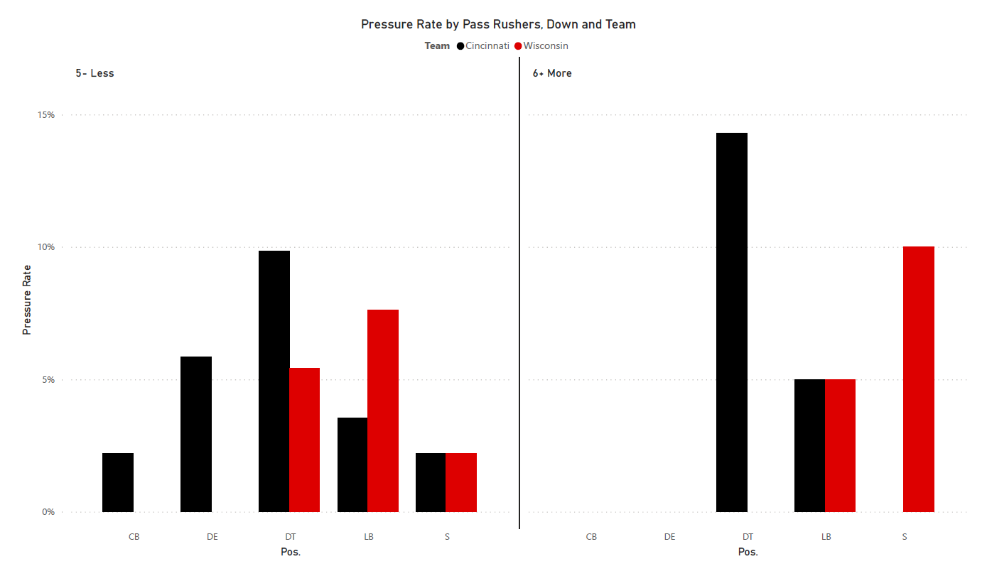 Wisconsin football: Badgers DC Mike Tressel defensive chart 