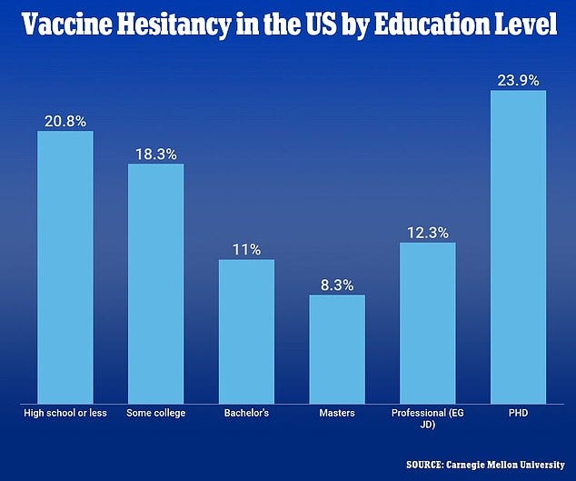 A paper by researchers from Carnegie Mellon University and the University of Pittsburgh showed a surprising U-shaped correlation between willingness to get a Covid vaccine and education level. Of the 5million surveyed, 20.8 per cent who were hesitant had a high school education or less and 23.9 per cent had a PhD.