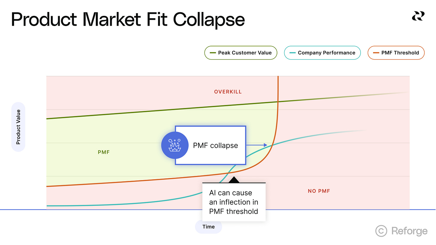 Product Market Fit Collapse by Reforge Product Market Fit Collapse by Reforge