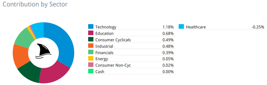 Donut chart showing sector contribution to Beating the Tide portfolio returns—technology, education, and consumer cyclicals lead, while healthcare is the only negative; ideal visual for stock investing performance in one of the best investment newsletters.