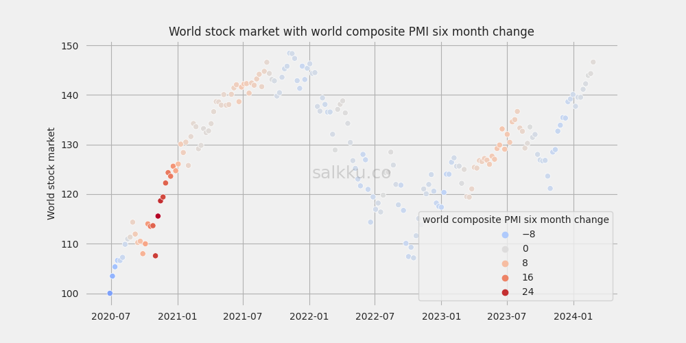 World composite PMI six month change, February 2024