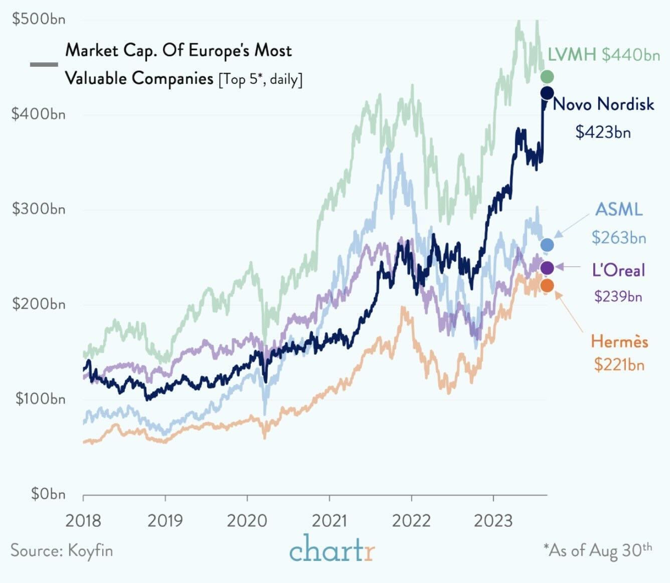 Photo by Liberty 💚 🥃 on August 31, 2023. May be an image of text that says '$500bn Market Cap. Of Europe's Most Valuable Companies [Top 5*, daily] $400bn LVMH $440bn $300bn Novo Nordisk $423bn $200bn ASML $263bn L'Oreal $239bn $100bn Hermès $221bn $0bn 2018 Source: Koyfin 2019 2020 2021 2022 chartr 2023 *As of Aug 30th'.