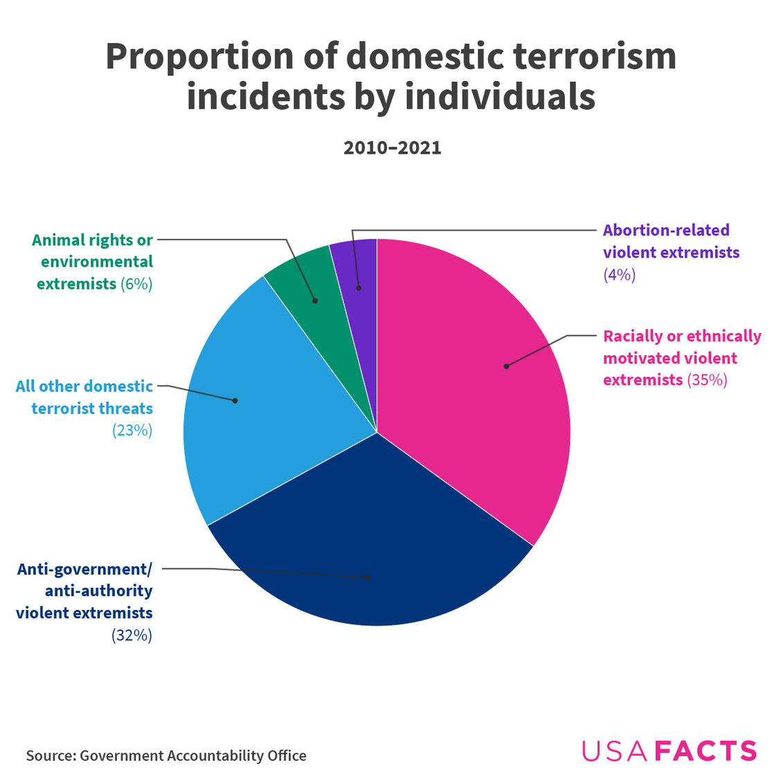 Pie chart of the five main causes of domestic terrorism. The most were racially motivated 35%. The fewest, 4% were abortion-related violent extremeists