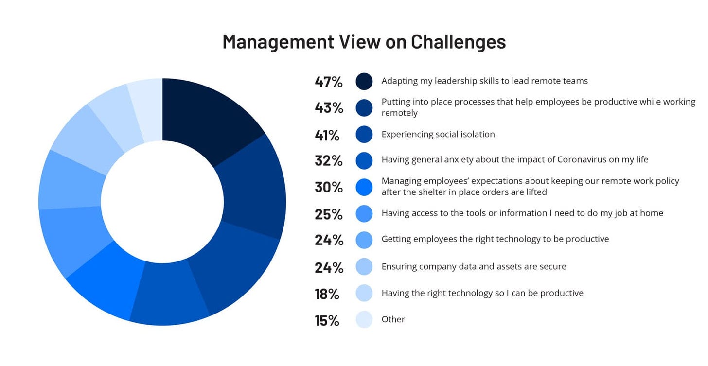 management views on working from home