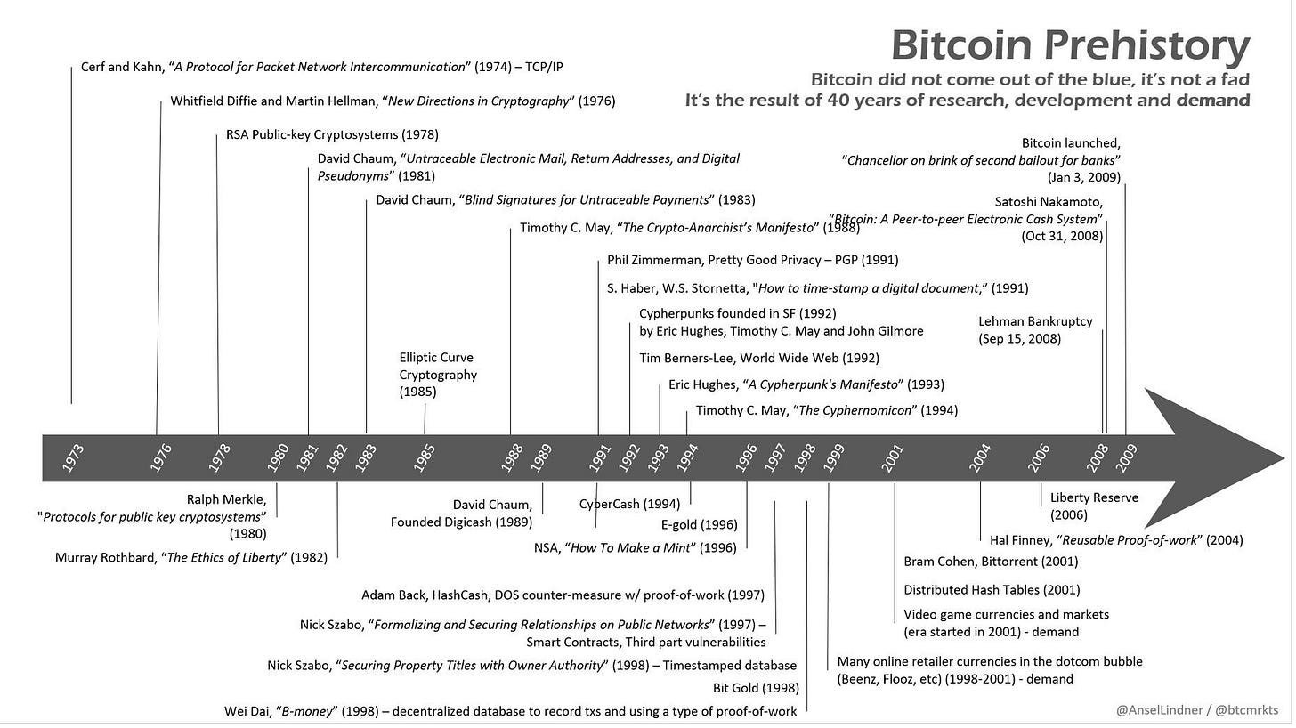 5 - The history behind Bitcoin and cryptocurrencies