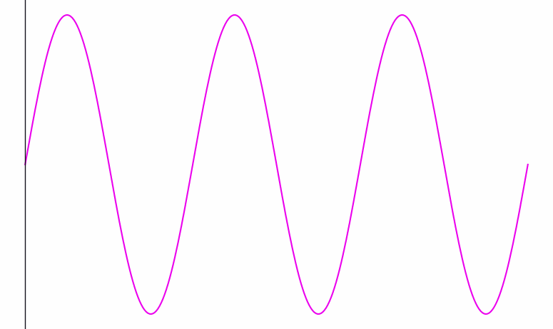 An animation showing a stationary sine wave with 3 periods, and a vertical black line traversing it from left to right