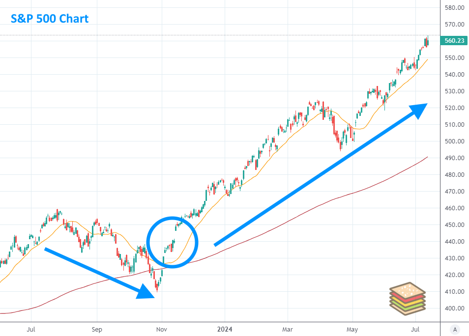 After a normal seasonal pullback, breadth thrusts fired again in Nov 2023