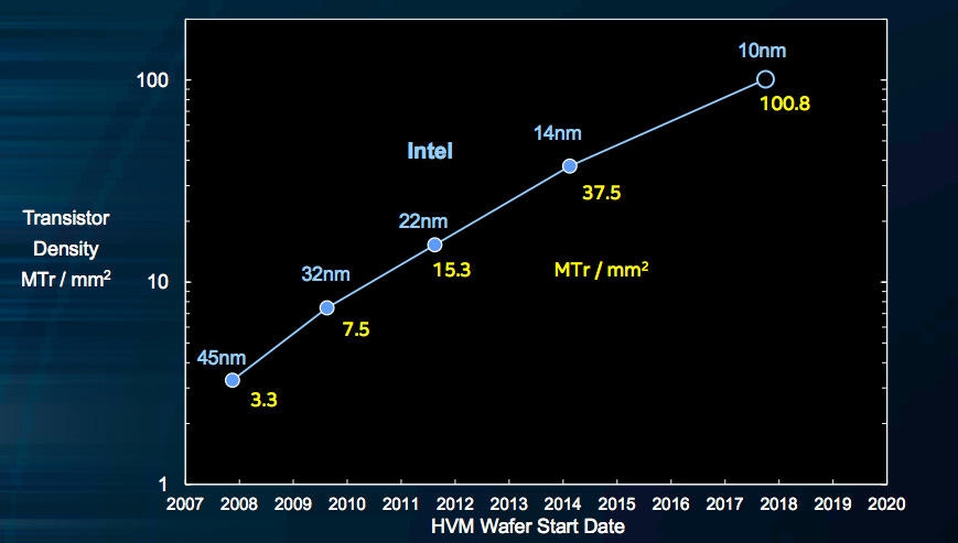 Intel Now Packs 100 Million Transistors in Each Square Millimeter ...