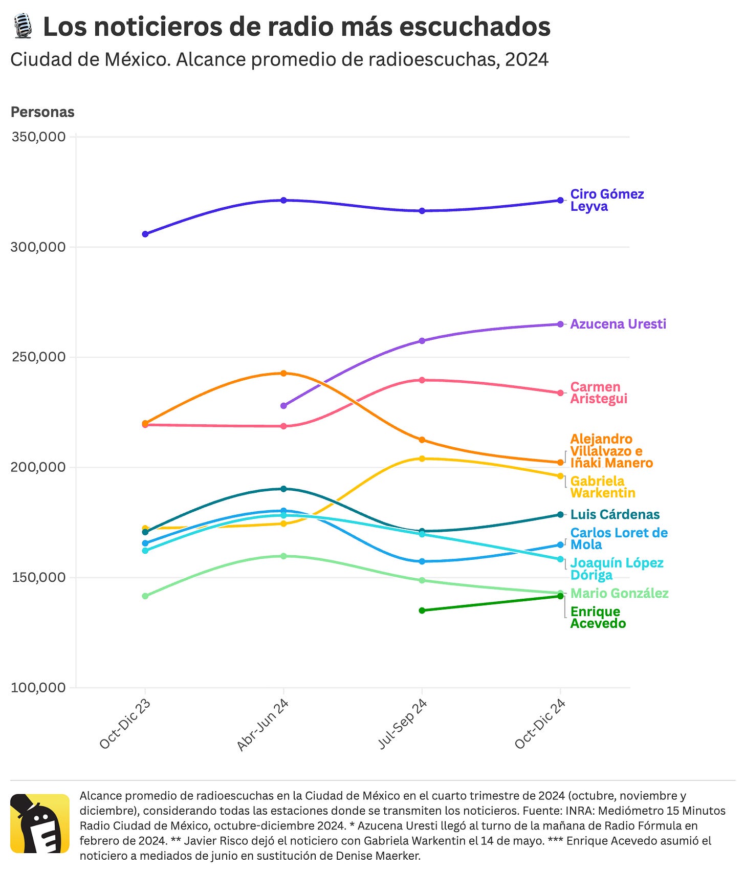 Los 10 noticieros de radio más escuchados en la Ciudad de México en 2024. Alcance promedio de radioescuchas, cuarto trimestre 2024. Ciro Gómez Leyva, primer lugar. Fuente: INRA