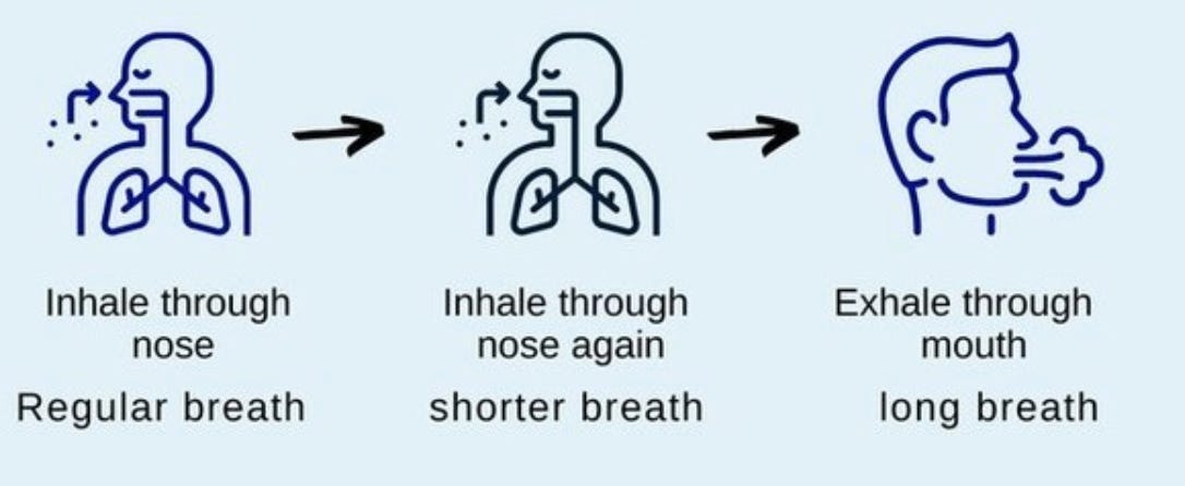 Simple line drawing diagram showing three steps of breathing technique: first shows 'Inhale through nose' with regular breath, second shows 'Inhale through nose again' with shorter breath, and third shows 'Exhale through mouth' with long breath. Each step is illustrated with basic blue icons showing the respiratory process.