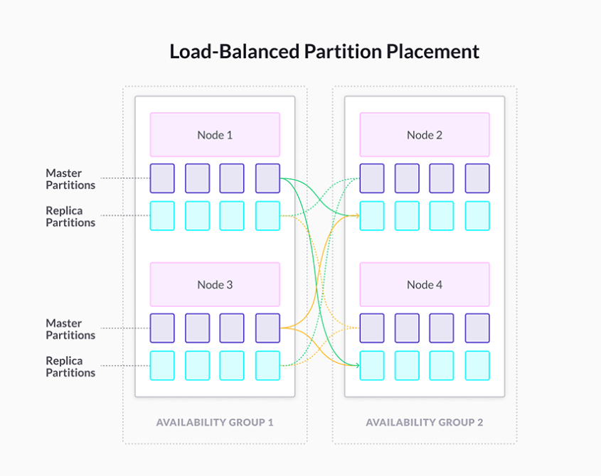 The master partitions are distributed evenly on nodes across the cluster. The master partitions on every node in an availability group have their replicas spread evenly among a set of nodes in the opposite availability group. The even distribution of replicas ensures that a failover distributes the additional load from the node failure uniformly across the cluster.