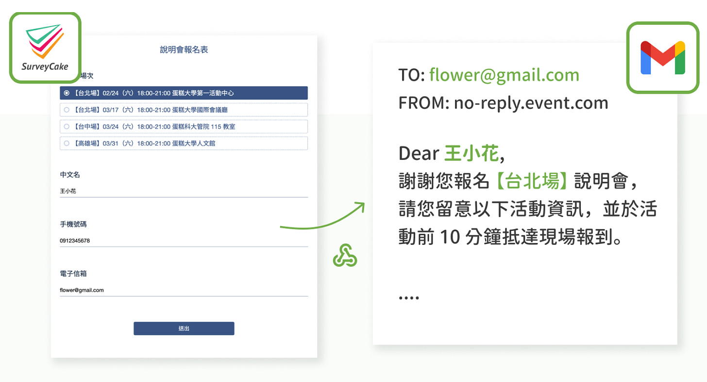 問卷填答後，自動寄發專屬感謝 / 通知信示意