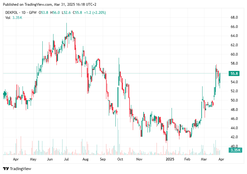 TradingView chart
