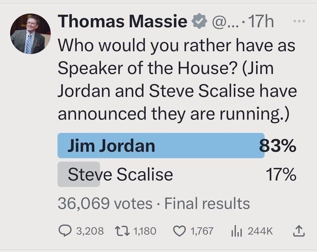 May be an image of 1 person and text that says 'Thomas Massie @... 17h Who would you rather have as Speaker of the House? (Jim Jordan and Steve Scalise have announced they are running.) Jim Jordan Steve Scalise 83% 17% 36,069 votes .Final results 3,208 × 1,180 1,767 山 244K'