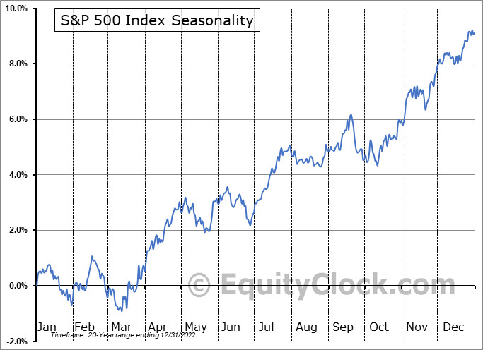S&P 500 Index Seasonal Chart | Equity Clock