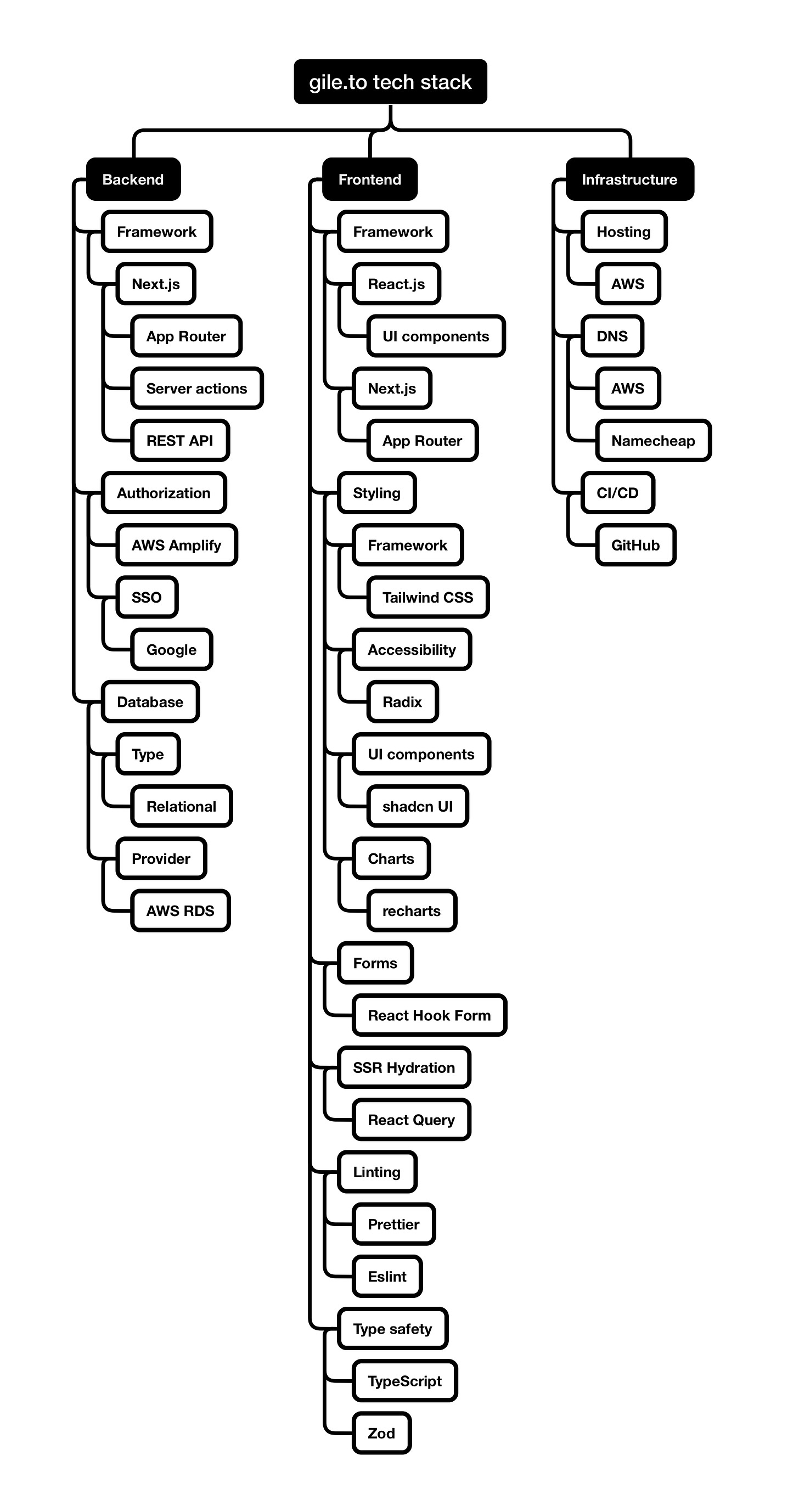 gile.to tech stack, backend, frontend, infrastructure