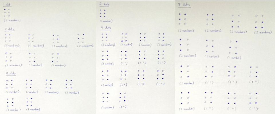 All 44 arrangements of raised dots are shown, organized by the number of raised dots. They are hand-drawn over the course of three pages of work.