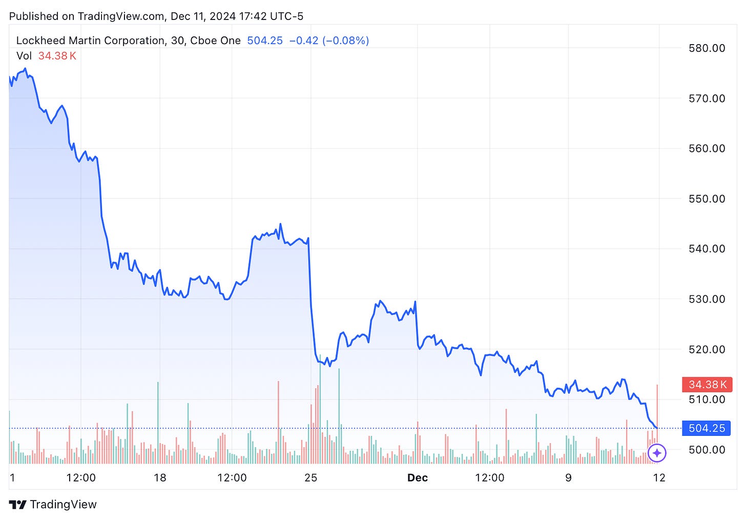 TradingView chart