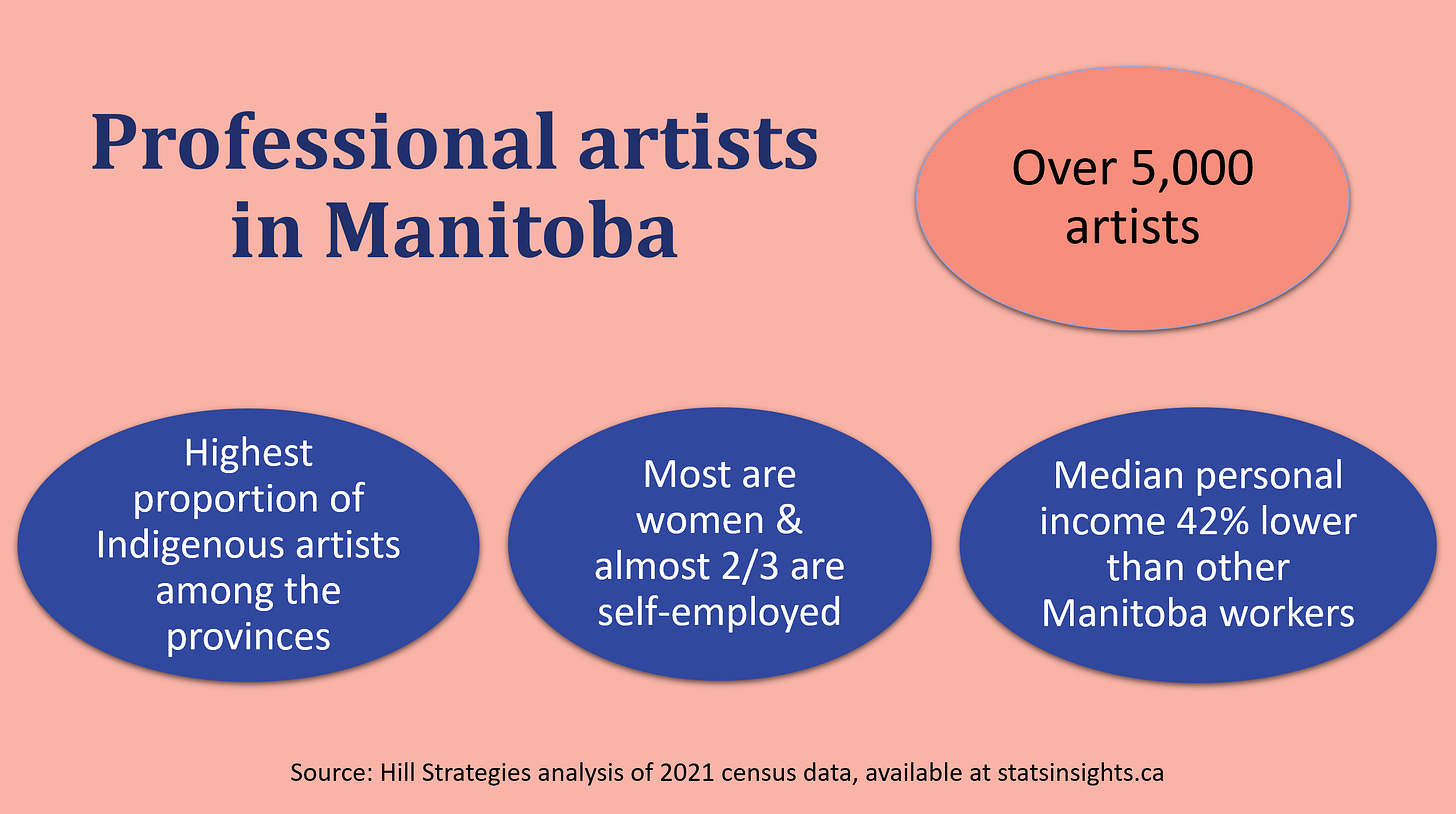 Graphic of key facts about professional artists in Manitoba: Over 5,000 artists. Highest proportion of Indigenous artists among the provinces. Most are women, and almost 2/3 are self-employed. Median personal income is 42% lower than other Manitoba workers. Source: Hill Strategies analysis of 2021 census data at http://www.statsinsights.ca.