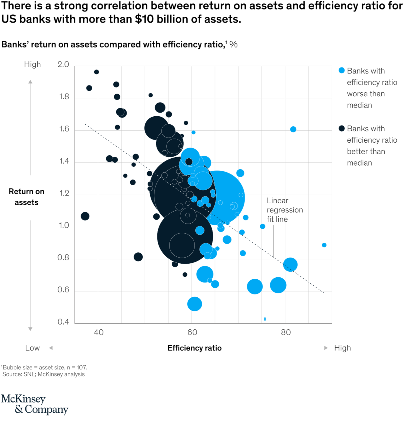 There is a strong correlation between return on assets and efficiency ratio for US banks with more than $10 billion of assets.