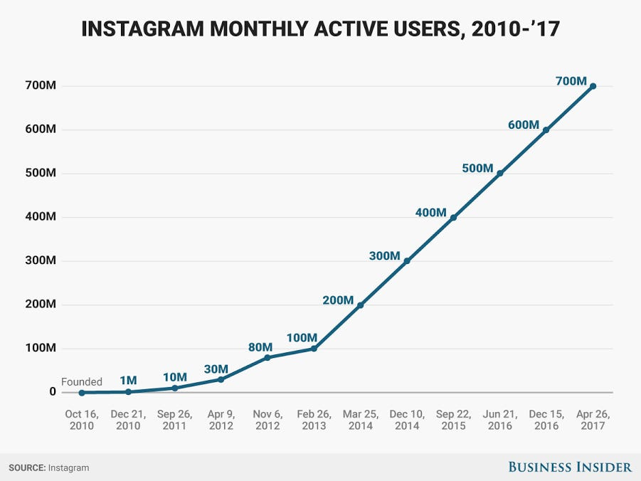 Instagram Number of Monthly Users Reaches 700 Million
