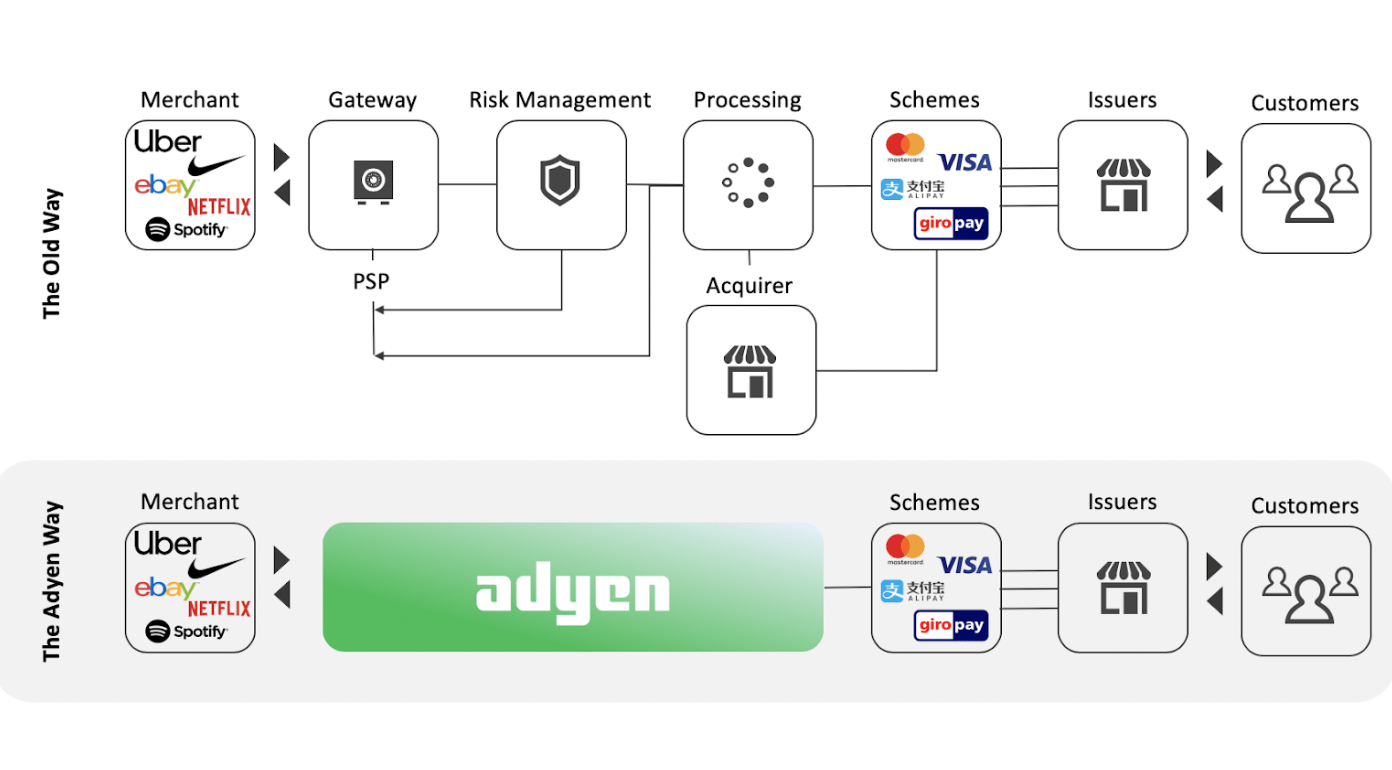 What's Going On with Adyen: Stripe's Rival Facing Structural Challenges -  Everly.eu