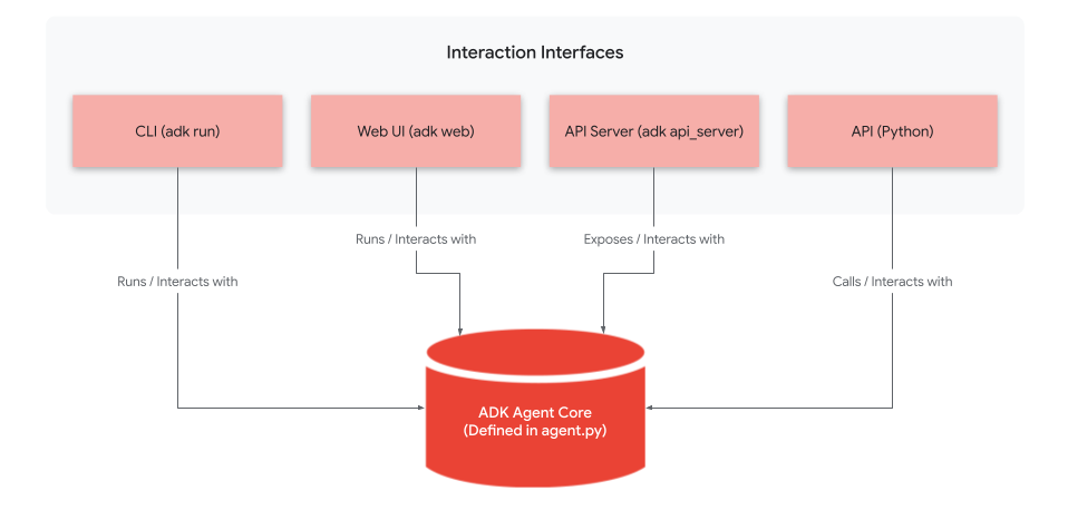 ADK architecture