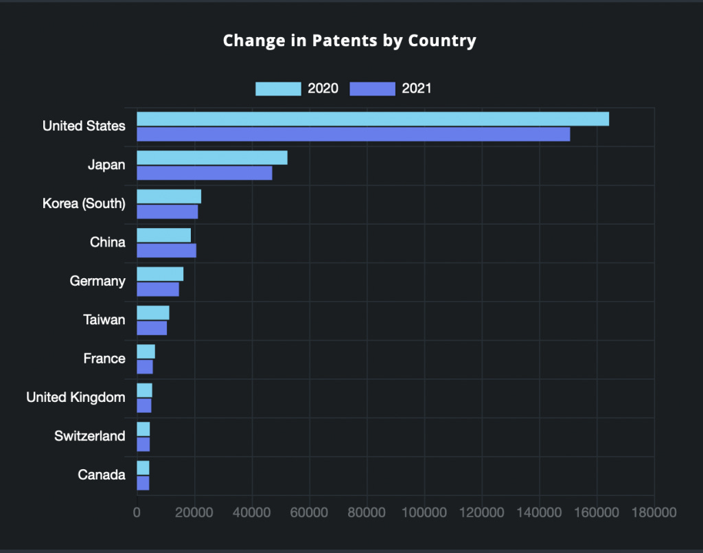 IFI CLAIMS Rankings Show Increasing Role of Chinese Entities in U.S., Global  Patent Ownership