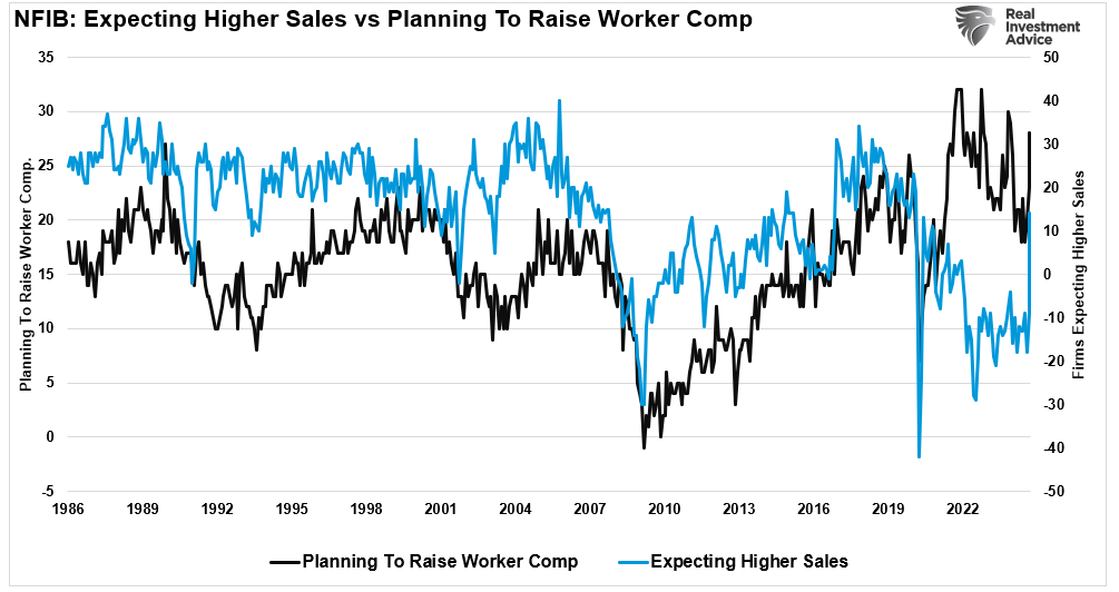 NFIB expectations of higher sales vs worker comp