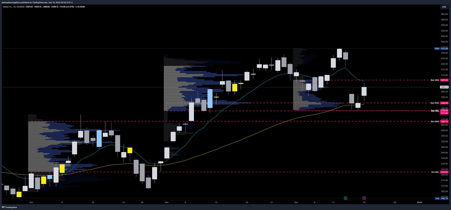 ADBE Monthly Volume Profile on Daily chart