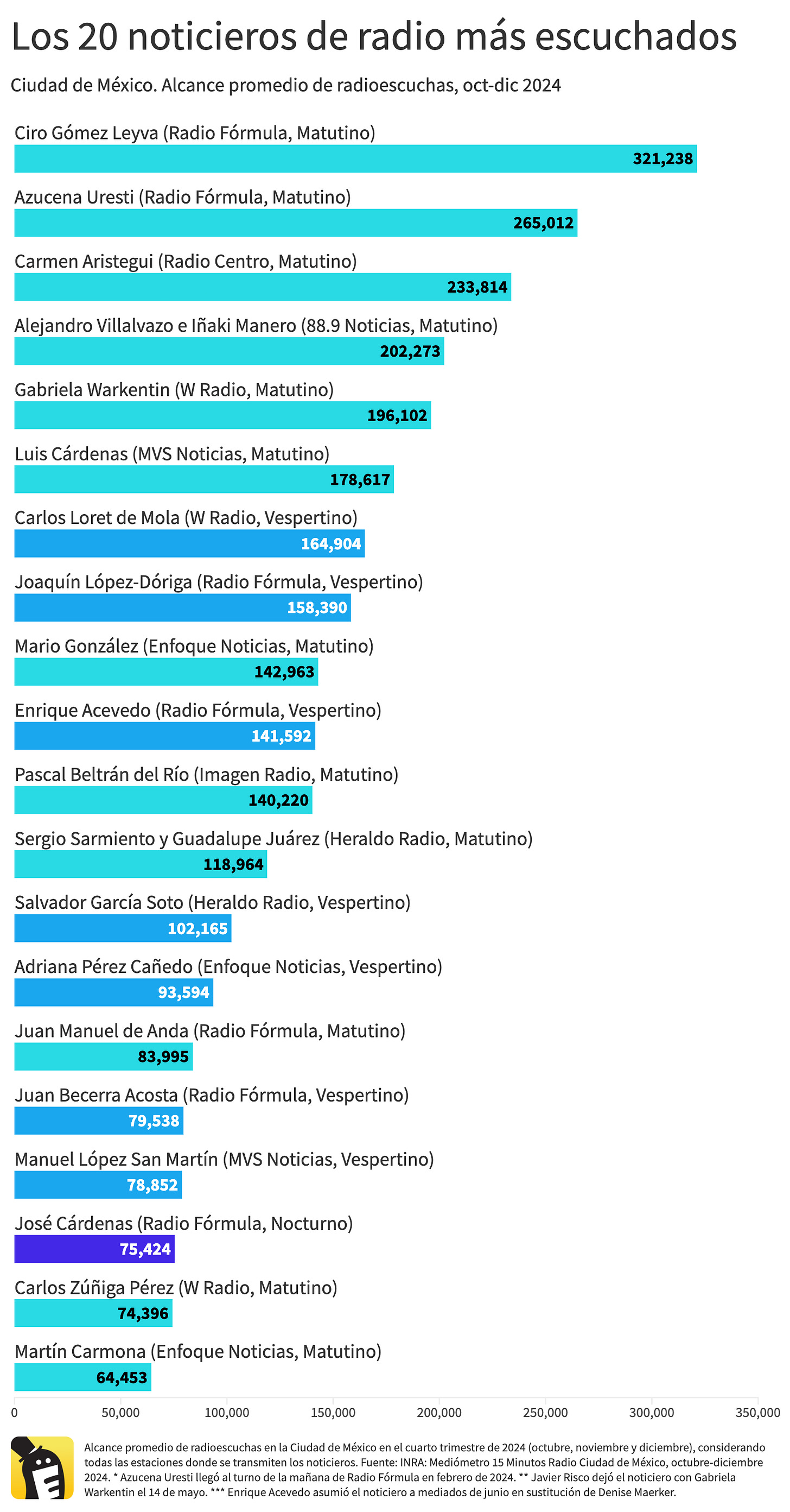 Los 20 noticieros de radio más escuchados en la Ciudad de México en 2024. Alcance promedio de radioescuchas, cuarto trimestre 2024. Ciro Gómez Leyva, primer lugar. Fuente. INRA