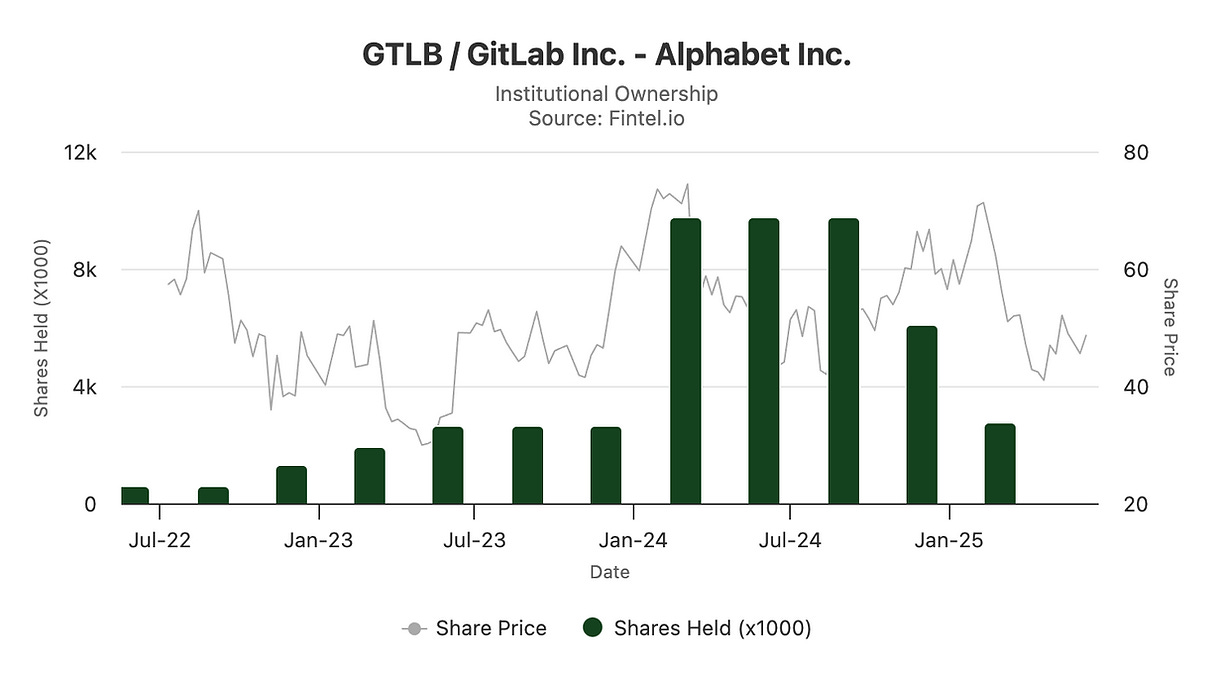 Alphabet's shareholding in GitLab (Source: Fintel.io) Alphabet's shareholding in GitLab (Source: Fintel.io)