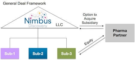 general nimbus deal framework