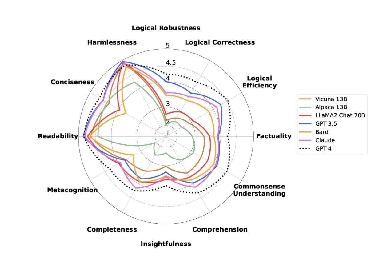 Benchmarking of Large Language Models