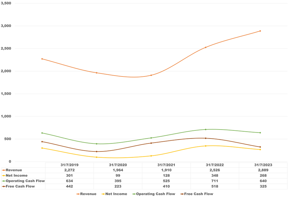 Vail Resorts Inc. financial performance which includes its revenue, net income, operating cash flow, and FCF over the recent 5 years.