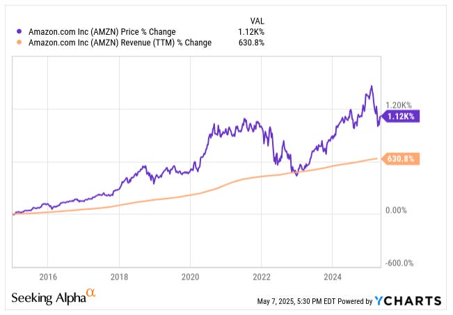 Chart showing Amazon's stock price rising over 1,100% and revenue growing over 630% from 2016 to 2025 — highlighting the power of compounding and retained earnings in long-term stock investing.