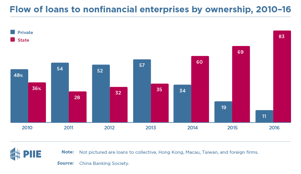 Flow of Loans to nonfinancial enterprises by ownership, 2010–16