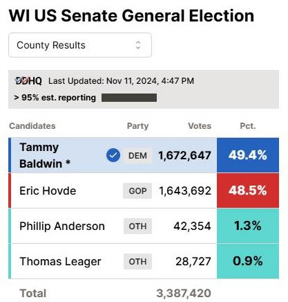 May be an image of text that says 'WI US Senate General Election County Results DDHQ Last Updated: Nov 11, 2024, 4:47 PM > 95% est. reporting Candidates Party Votes Tammy Baldwin Pct. DEM 1,672,647 Eric Hovde 49.4% GOP 1,643,692 48.5% Phillip Anderson OTH 42,354 Thomas Leager 1.3% OTH Total 28,727 0.9% 3,387,420'