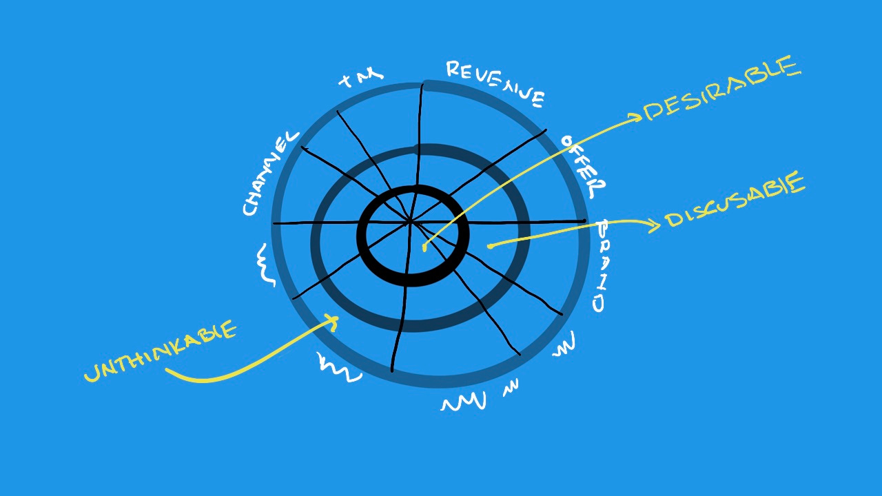 2DU Bullseye Diagram on blue background